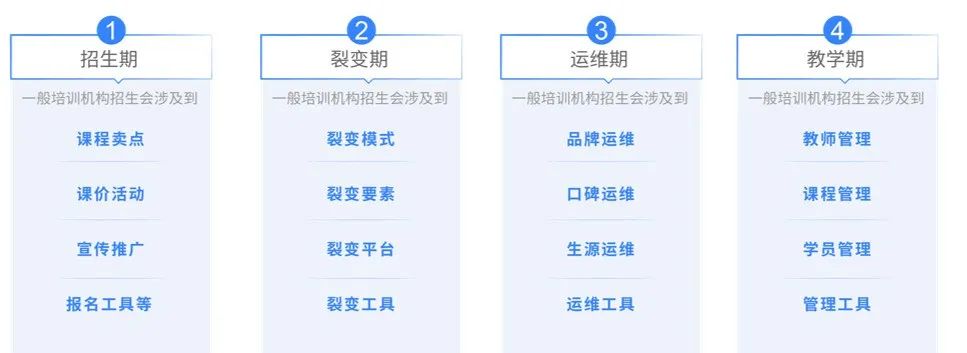 面對經(jīng)營困境，培訓機構(gòu)破局，破勢，破圈