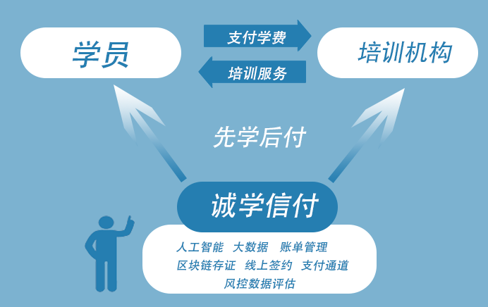 為什么選擇“誠學信付”教育分期平臺？招生無憂、資金無憂