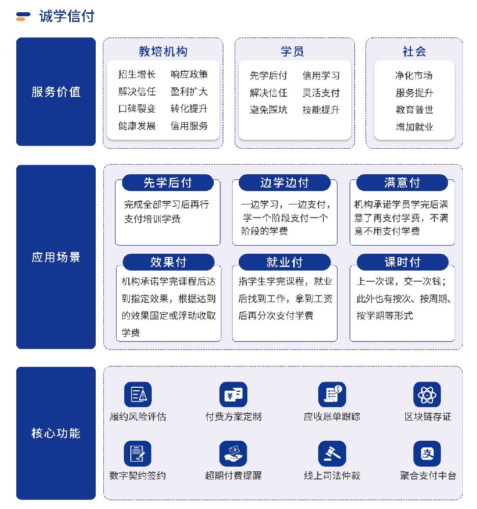 四川全面推行校外培訓“先學后付”支付模式，誠學信付平臺有哪些優(yōu)勢